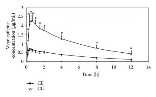 Caffeine-in-blood-after-coffee-enema-versus-beverage