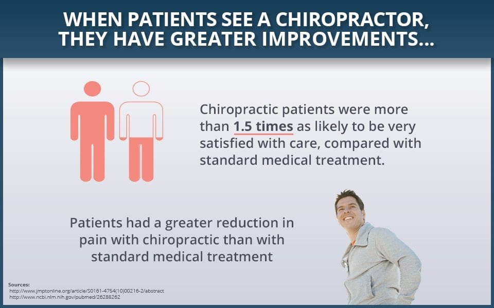 blog infographic of man smiling and chiropractic patients have greater improvement