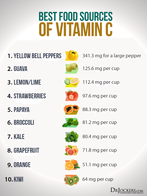 Best Food Sources of Vitamin C - El Paso Chiropractor