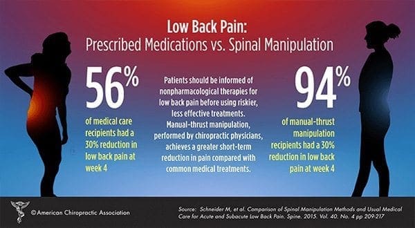 Chiropractic Garners Positive Mainstream Media Coverage