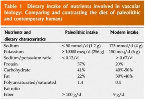Dietary Intake of Nutrients Table