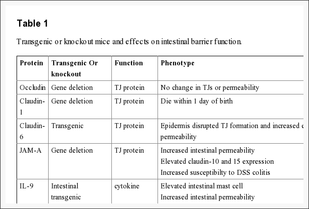 Topi transgenici o knockout ed effetti sulla funzione della barriera intestinale