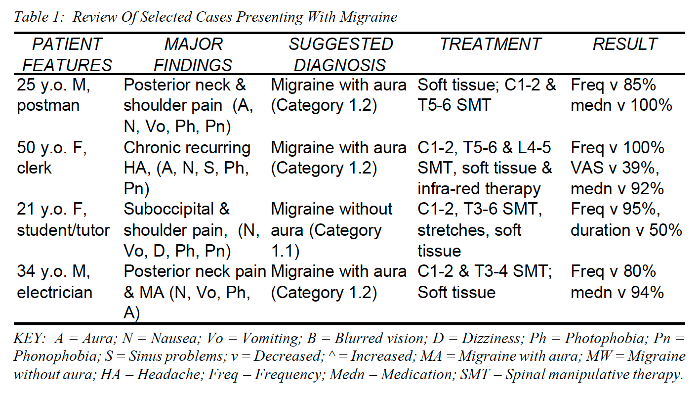 Tabel 1 Review dari Selected Cases Menyajikan dengan Migraine