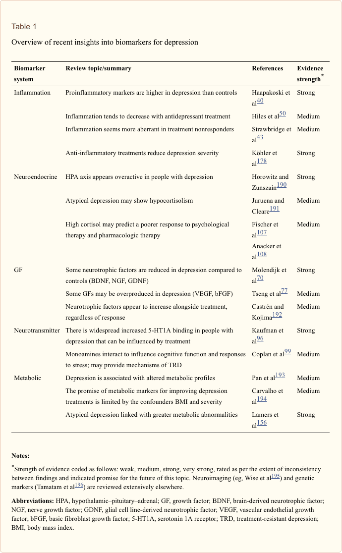 Table 1 Overview on Biomarkers for Depression