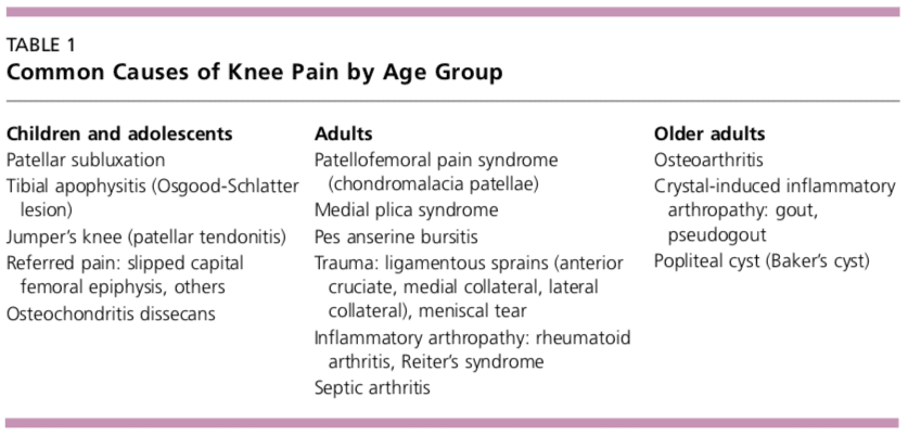 Tabella 1 Cause comuni di dolore al ginocchio