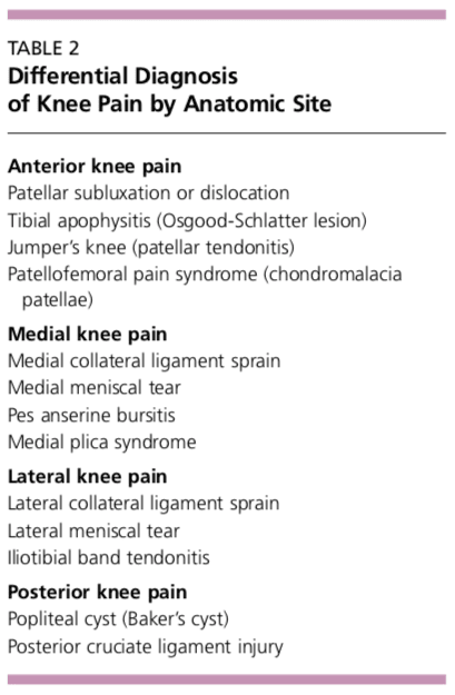 Tabella 2 Diagnosi differenziale del dolore al ginocchio