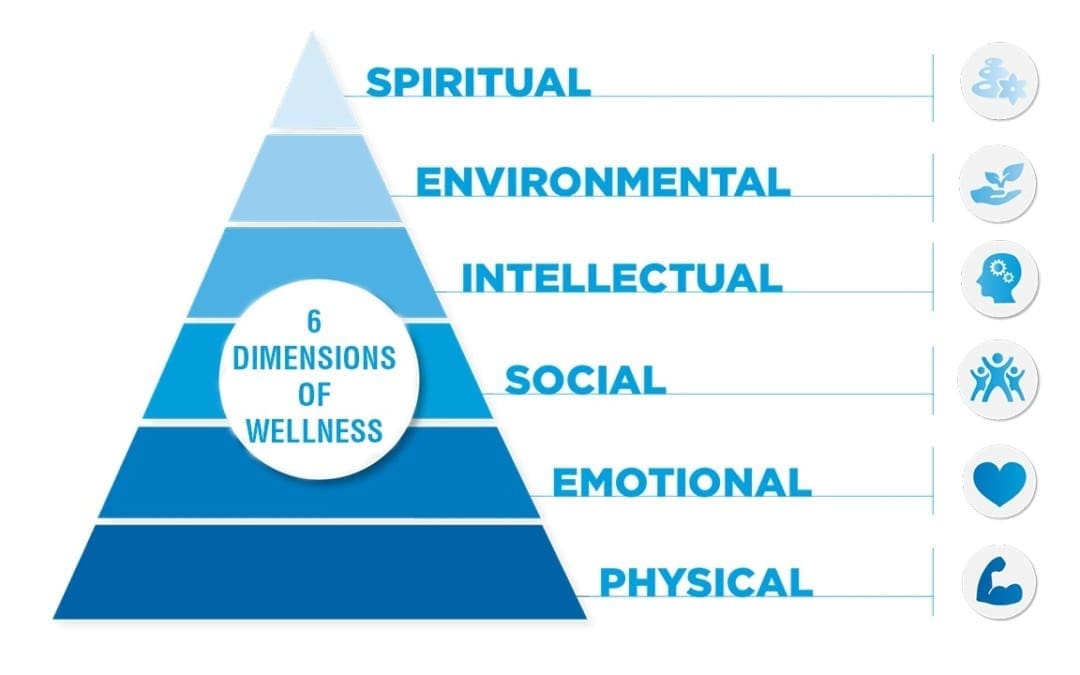 Le sei dimensioni del benessere