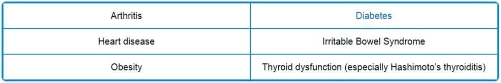 Thyroid Issues, Gut Problems, and Joint Pain Diagram